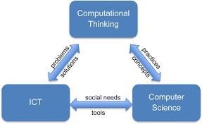 Pedagogy of teaching introductory text‐based programming in terms of  computational thinking concepts and practices - Kandemir - 2021 - Computer  Applications in Engineering Education - Wiley Online Library
