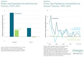 Immigration Flows And Low Fertility Of Native Born