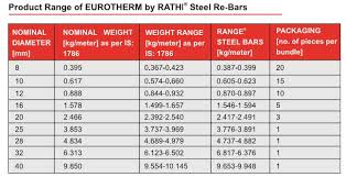 Best Tmt Bars For Construction In India Eurotherm Tmt Bars