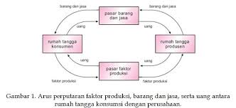 Kegiatan ekonomi adalah kegiatan yang dilakukan orang dalam bidang ekonomi. Skema Diagram Siklus Perputaran Uang Maria Yovinia