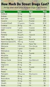 Pill Drugs List Commonly Abused Drugs Charts