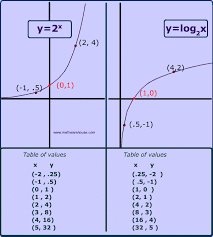 Graph Of Logarithm Properties Example