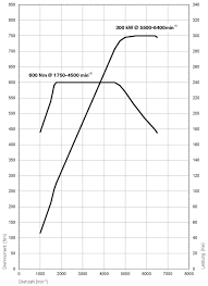 Torque Curve On Modern Turbo Charged Petrol Engines Motor