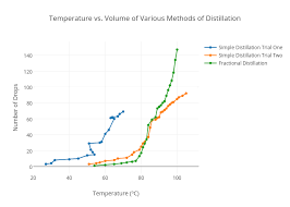Temperature Vs Volume Of Various Methods Of Distillation