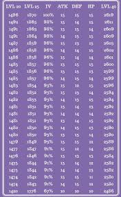 Gengar Cp And Iv Chart