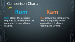 Different Between Rom Vs Ram In Hd In English