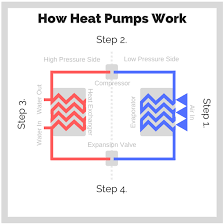 The refrigerant flows through a closed system of refrigeration lines between the outdoor and the indoor unit. Is A Heat Pump Right For My Harrisburg Home Zimmerman Hvac