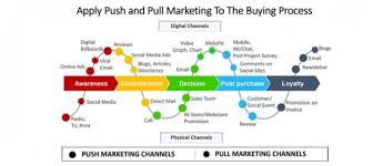 Apply Push And Pull Marketing To The Buying Process
