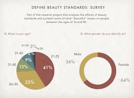 define beauty standards survey