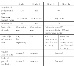 Table 3 From Preoperative Visual Acuity Of Cataract Patients