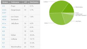 Android Pie Still Absent From Android Distribution Chart