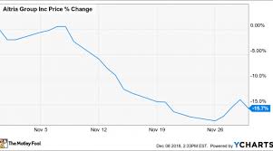 Why Altria Group Stock Lost 16 Last Month Nasdaq