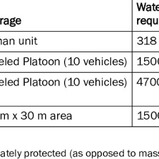 Planning Factors Of Operational Decon Army G3 5 7