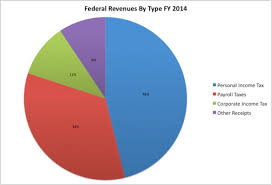 Federal Revenues Recent History Saying The Unsaid In New York