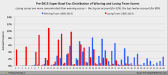 A Complete History Of Nfl Points Scores And Scoring Eldorado