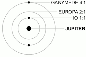 Orbital Resonances Of The Galilean Moons Of Jupiter The