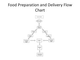 Flowchart Presentation