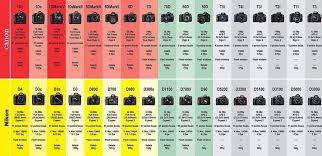 Nikon Canon Comparison Chart Nikon Dslr Nikon