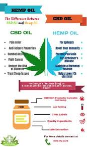 Learn all about cbd oil and hemp oil. 10 Cbd Infographics Ideas Cbd Cbd Oil Cbd Oil Benefits