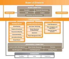 Organisation Structure Bbk Annual Report 2010