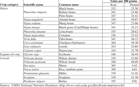Kilo Calories And Protein Content Of Major Pulse Crops