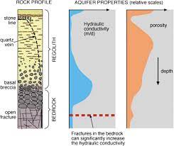 Approaches To Groundwater Exploration