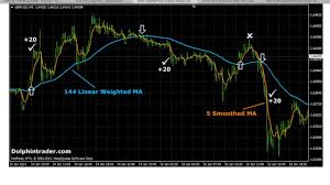 Easy Forex Strategy Scalping 5 Minute Chart Read Description Next Video Will Be Live Trades