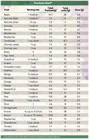 Fructose Chart Healthy Living Fruit Nutrition Fructose