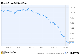 Why Oil Prices May Not Recover Anytime Soon The Motley Fool
