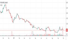 Rad Stock Price And Chart Nyse Rad Tradingview