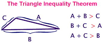 Triangle inequality theorem tells us that if you add any two sides of a triangle, they will be greater than the third side in length. Triangle Inequality Theorem