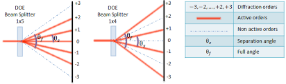 diffractive multispot beam splitter