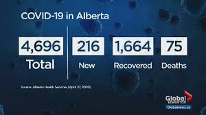 The current risk level of contracting the virus, however, is low. Alberta Reports 216 Additional Covid 19 Cases 2 Deaths Outbreak Confirmed At First Nation Globalnews Ca