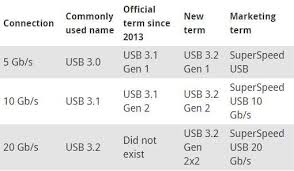 Usb 3 Is About To Get Renamed Again And Its Going To Get