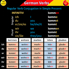 In spanish, the infinitive is expressed by the verb endings ar, ir and er in order to to say something that doesn't happen in spanish, use the word ___ before the verb. German Verb Conjugation In Simple Present à¸à¸²à¸£à¸¨ à¸à¸©à¸²