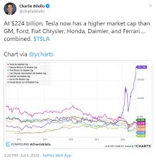 As of july 2021 ferrari has a market cap of $50.69 billion. Tesla Tsla Ahead By Capitalization Of General Motors Ford Fiat Chrysler Honda Daimler Ferrari Taken Together