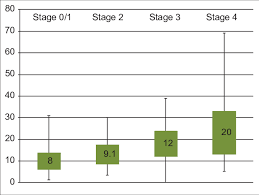Box Plot Showing Fibroscan Values Of Patients Undergoing