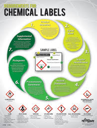 Requirements For Chemical Labels Chart Poster