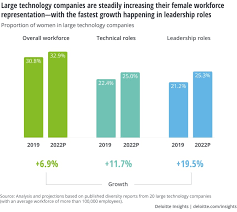 Rise Of Women In Tech Leadership
