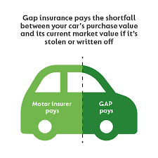 Only three of the dealers were prepared. Gap Insurance At Gocompare What Is Gap Insurance And How Does It Work