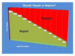 Repair Vs Replace How Do You Know Illiana Heating