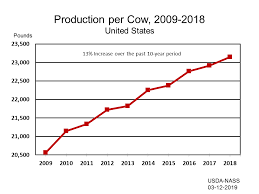 Milk Production Per Cow By Year Us