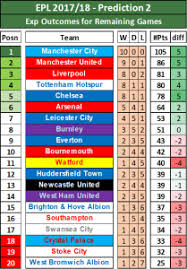 predicted league table for the 2017 18