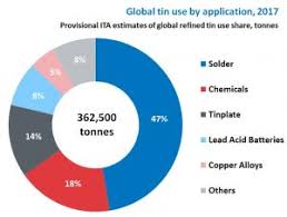 Ita Survey Shows Weaker Tin Use Growth In 2018 Tinplate Group