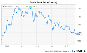 10 Reasons To Buy Ford Now Ford Motor Company Nyse F