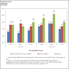 Blood Pressure Of Canadian Children And Youth 2009 To 2011