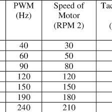 Relationship Of Pwm And Motor Speed Rpm Download Table