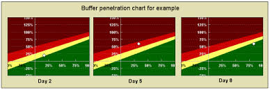 Chapter 35 Creating Critical Chain Buffer Penetration Charts