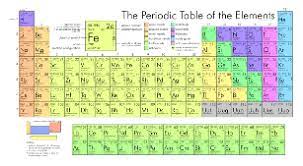 4 ways to memorise the periodic table