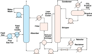 Process Flow Diagram For Co2 Recovery From Flue Gas With